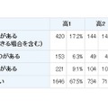 タブレットの所有