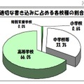 不適切な書き込みに占める各校種の割合