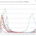 インフルエンザの発生状況（厚生労働省）