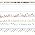 Winny/Share/PerfectDarkノードの推移