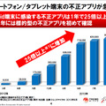 Android端末に感染する不正アプリは、1年で25倍以上に急増