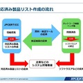 対応済み製品リストの作成の流れ