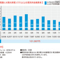 発電量と電気料金