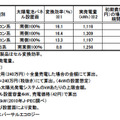 太陽光発電システムの様々な指標（愛知県でのデータ： 住宅設備コーディネーター菱田剛志氏監修）