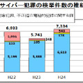 サイバー犯罪の検挙件数の推移