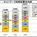 ネットワーク利用犯罪の内訳