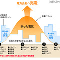 電力会社へ売電