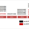 頻繁に利用されるJava の脆弱性（時系列）