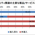 セキュリティ関連の主要な製品/サービス導入率