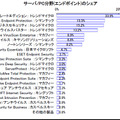 サーバ/PC分野(エンドポイント)のシェア