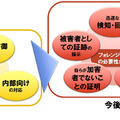 企業を取り巻くセキュリティ環境の変化