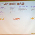 MDM製品市場概念図