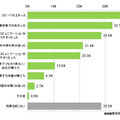 私用スマートフォンを業務利用して感じる効果