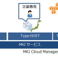 「MKIクラウドシリーズ」の提供イメージ