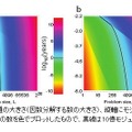 ショアの因数分解の解析結果