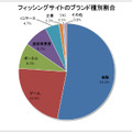 フィッシングサイトのブランド種別割合