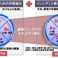 OODAループの適用によるサイバー攻撃対策の概要図