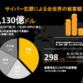 サイバー犯罪による全世界の被害額