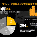 サイバー犯罪による日本の被害額