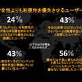 安全性よりも利便性を優先させるユーザ