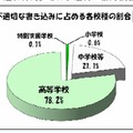 不適切な書き込みに占める各学校種の割合