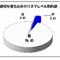 不適切な書き込みのリスクレベル別内訳