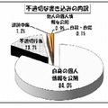 不適切な書き込みの内訳