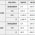 2013年第3四半期の登録件数