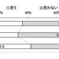 電子書籍・雑誌を今後読んでみたいか