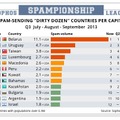 スパム送信国ワースト12（人口比率別、米国を1として換算）