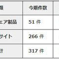 2013年第3四半期における届出件数