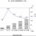 国内MDM市場規模推移と予測