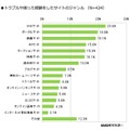 トラブルや困った経験をしたサイトのジャンル