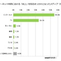 『炎上』を知るきっかけとなったメディア