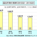 届出件数の四半期毎推移