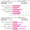 次のような内容は投稿できますか？（20代・30代別、実名・匿名別）