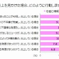 ソーシャルメディアでの炎上を見かけた場合、どのように行動しますか？