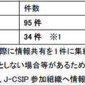 情報提供および情報共有の状況