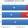 防災授業を興味を持って受けられたか（小学校）