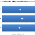 ICT利用の授業で災害時に自分ができることがわかったか（小学校）