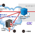 Deep Security IT Protection Serviceサービスイメージ図