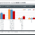 「個人のデータの保存先としてどれくらいクラウドを信頼していますか?」という設問の回答