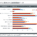 「あなたはどんな業務関連のデータや情報を個人のクラウドサービスに保存していますか？」という設問の回答