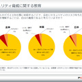 「あなたが個人のデバイスを仕事に利用することで、会社にセキュリティのリスクをもたらす可能性があることを理解することは、自分の義務であると考えていますか？」という設問の回答