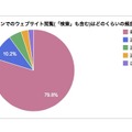 スマートフォンでのウェブサイト閲覧頻度