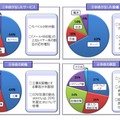 重大事故（2010年度～2013年度）の分析結果