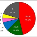 2013年度上期タブレット端末のメーカー別出荷台数シェア