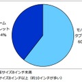 2013年度上期タブレット端末の画面サイズ別出荷台数シェア