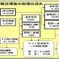 通報受理後の流れと件数