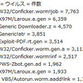 10月における検知データ数